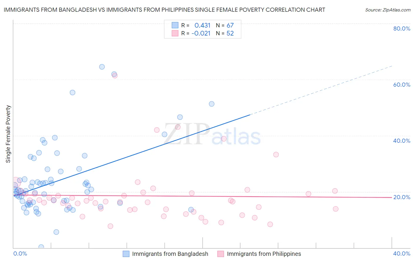 Immigrants from Bangladesh vs Immigrants from Philippines Single Female Poverty