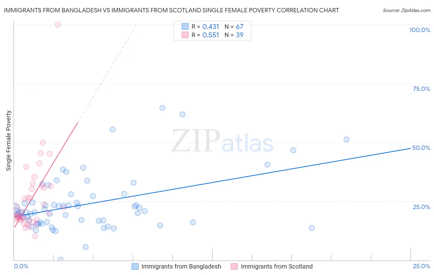 Immigrants from Bangladesh vs Immigrants from Scotland Single Female Poverty