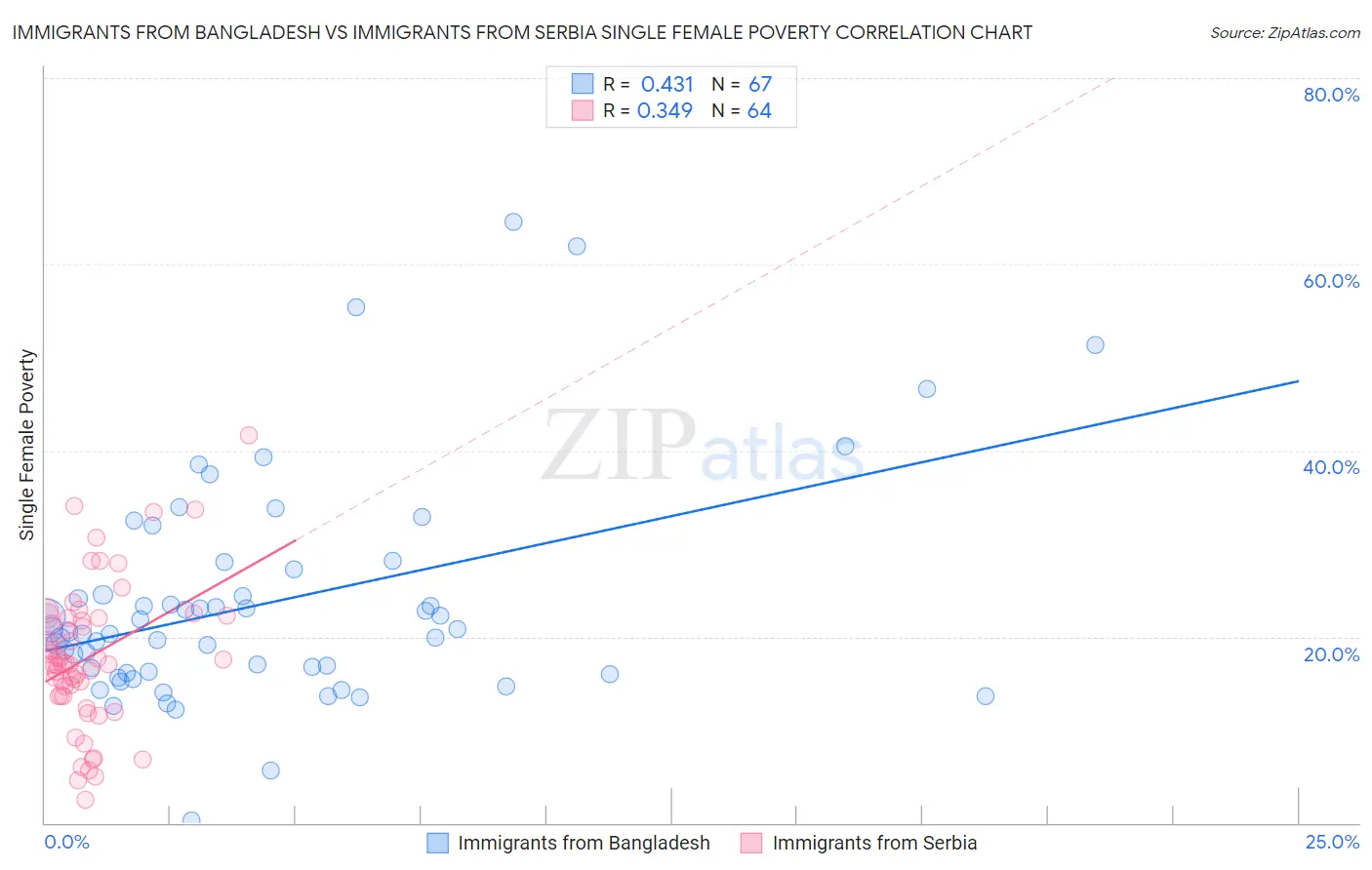 Immigrants from Bangladesh vs Immigrants from Serbia Single Female Poverty