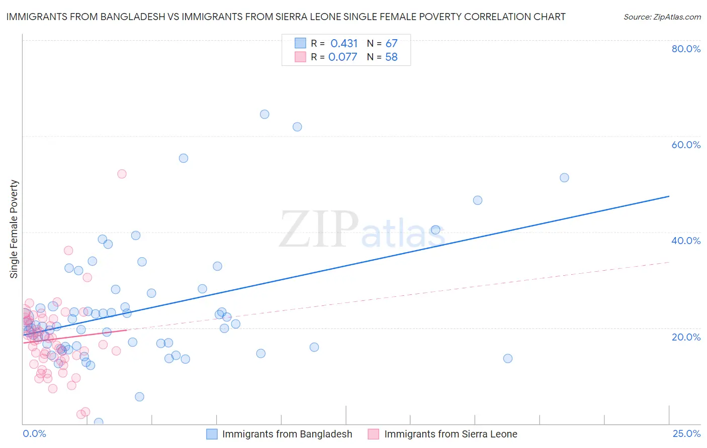 Immigrants from Bangladesh vs Immigrants from Sierra Leone Single Female Poverty