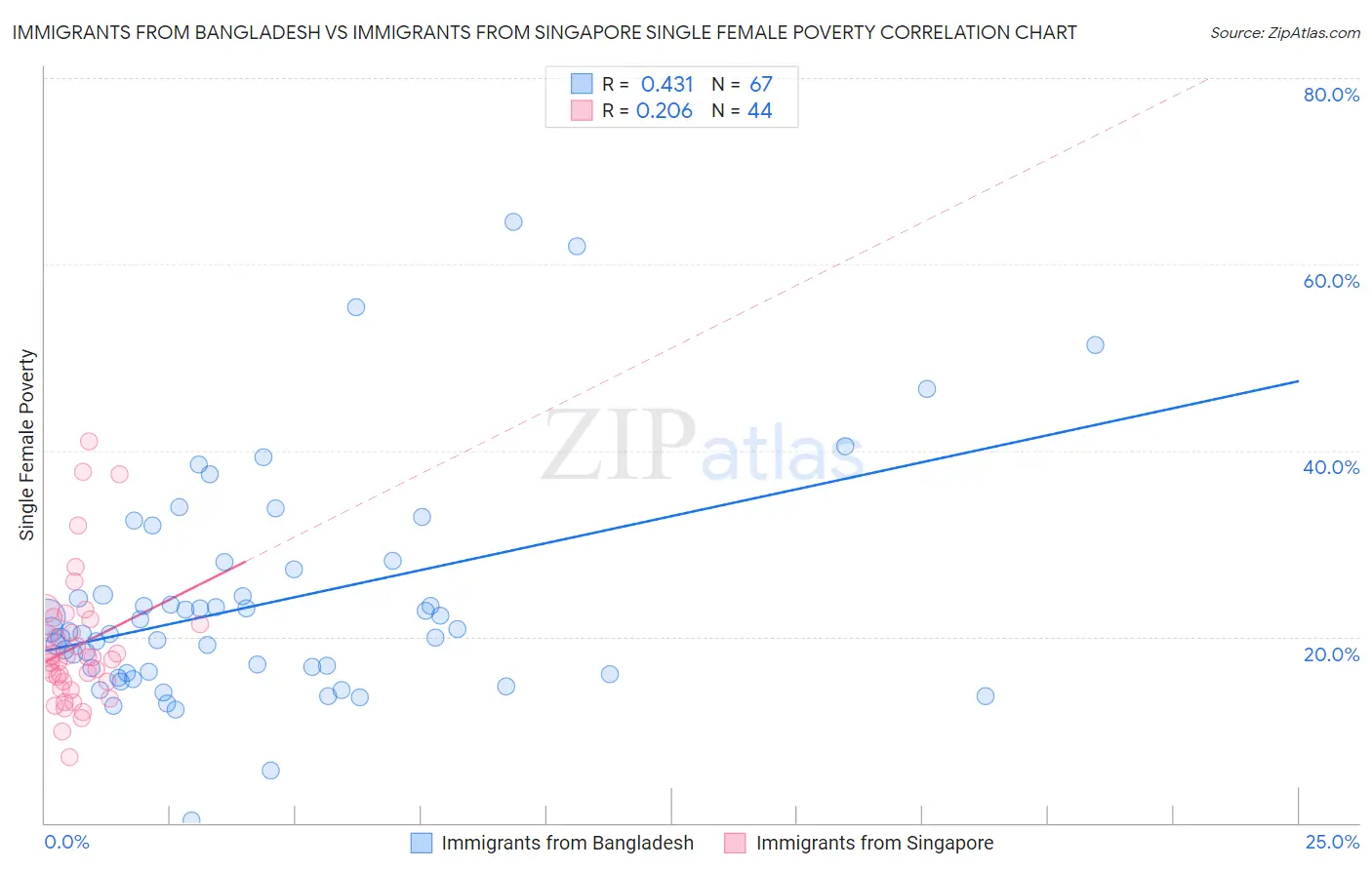 Immigrants from Bangladesh vs Immigrants from Singapore Single Female Poverty