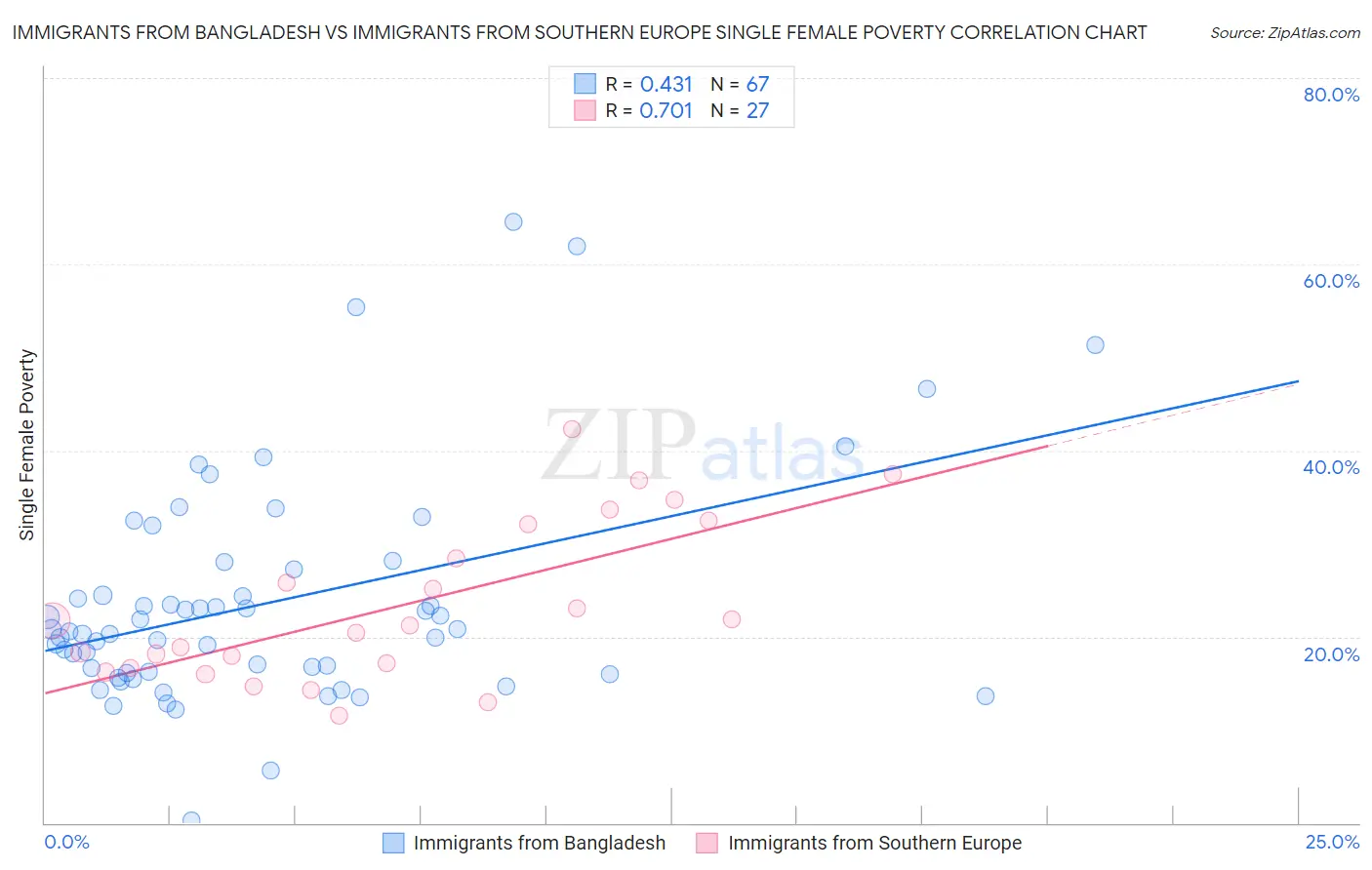 Immigrants from Bangladesh vs Immigrants from Southern Europe Single Female Poverty