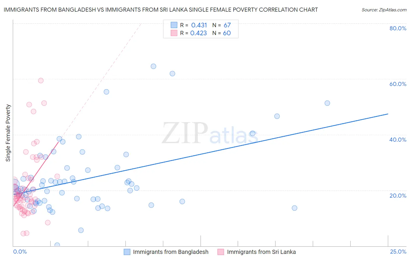 Immigrants from Bangladesh vs Immigrants from Sri Lanka Single Female Poverty