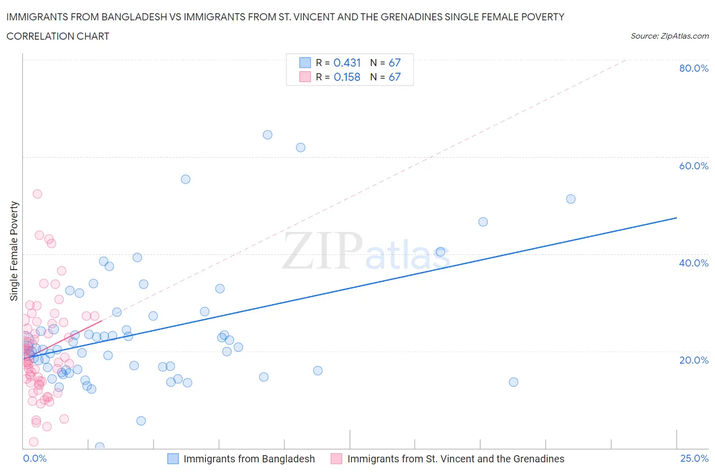 Immigrants from Bangladesh vs Immigrants from St. Vincent and the Grenadines Single Female Poverty