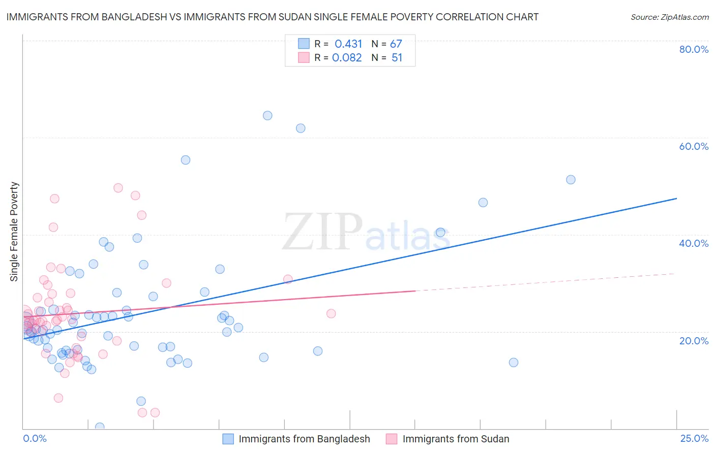 Immigrants from Bangladesh vs Immigrants from Sudan Single Female Poverty