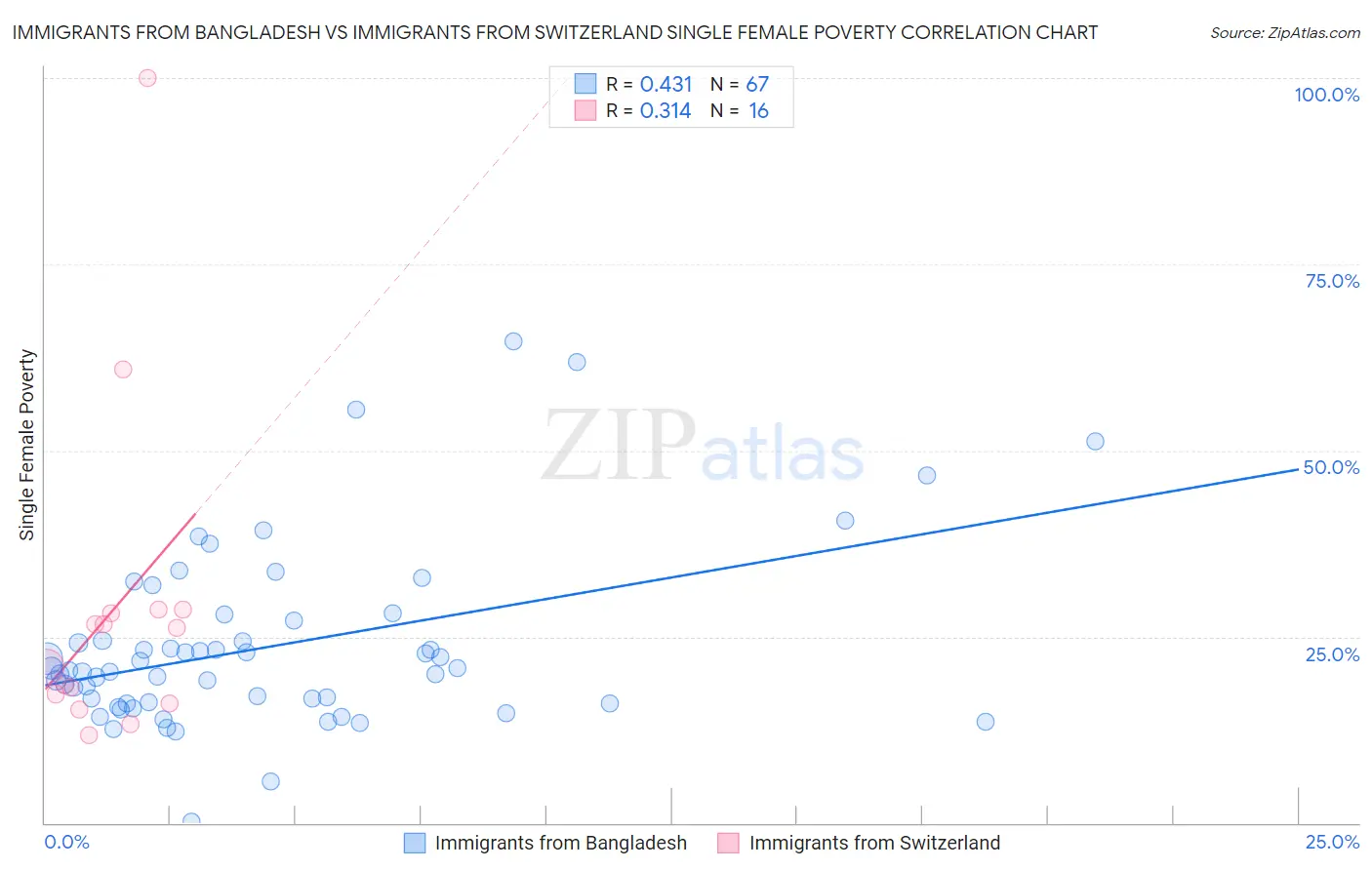 Immigrants from Bangladesh vs Immigrants from Switzerland Single Female Poverty