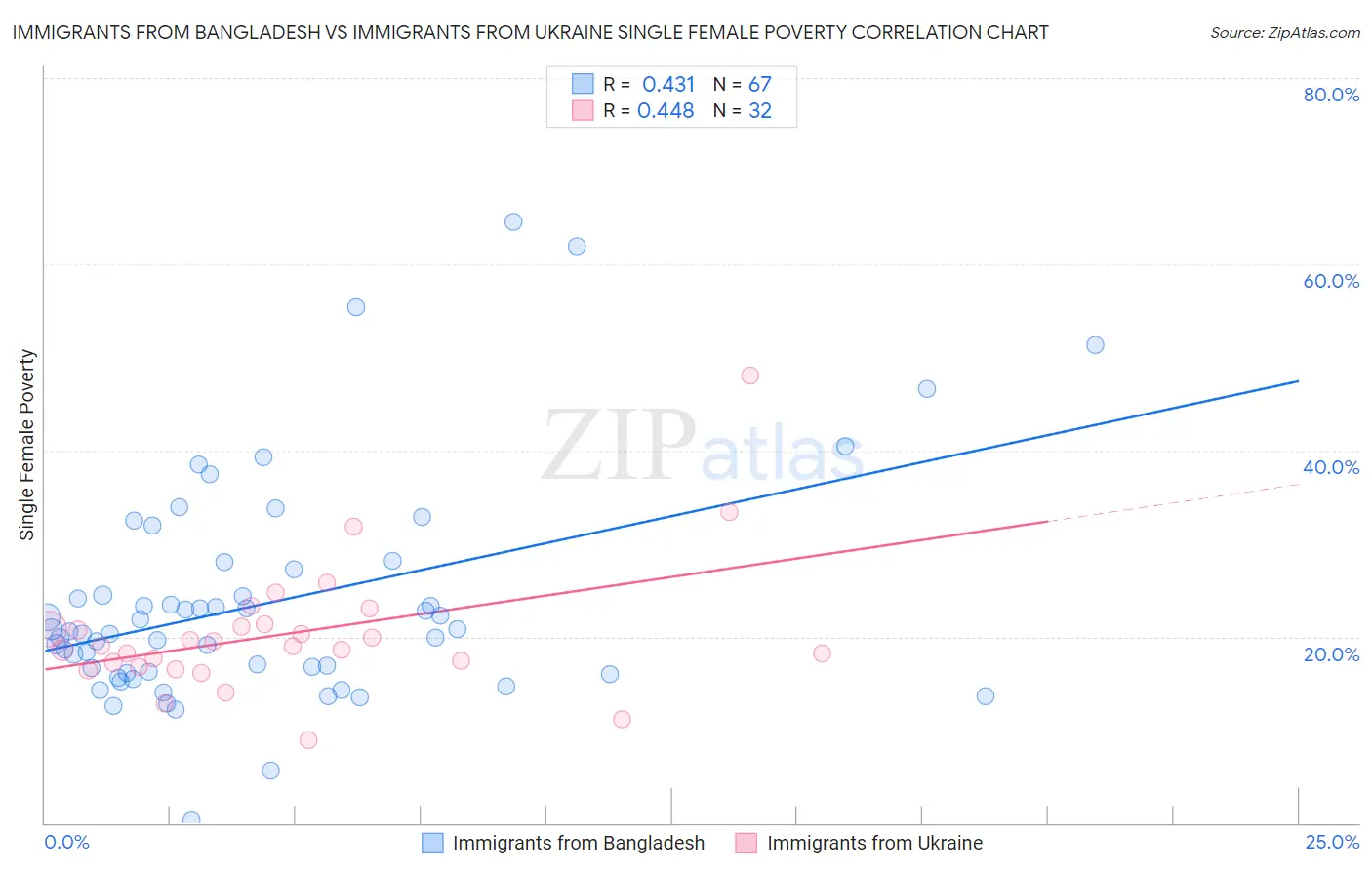 Immigrants from Bangladesh vs Immigrants from Ukraine Single Female Poverty