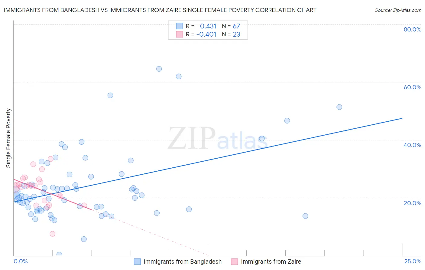 Immigrants from Bangladesh vs Immigrants from Zaire Single Female Poverty