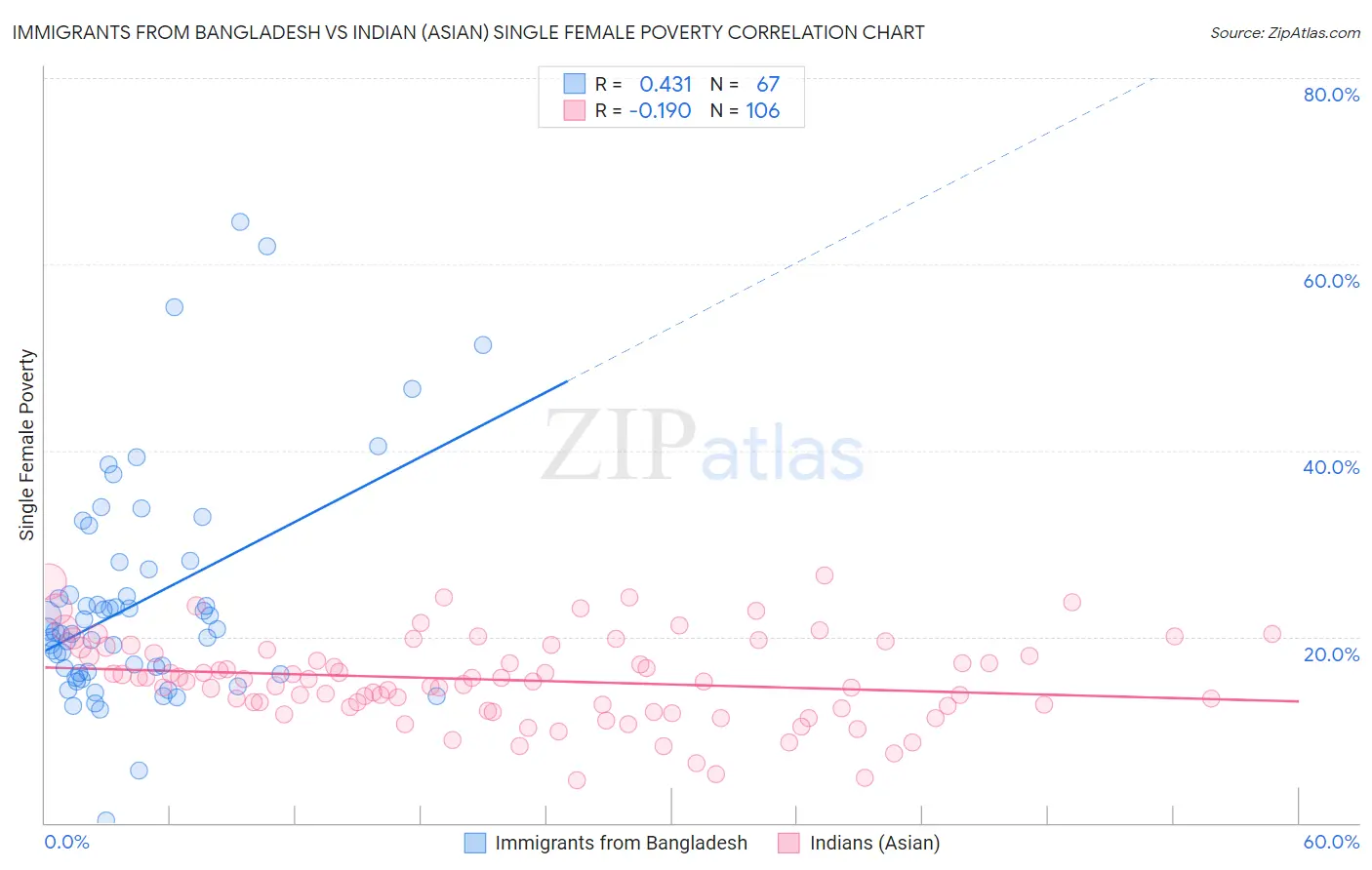 Immigrants from Bangladesh vs Indian (Asian) Single Female Poverty