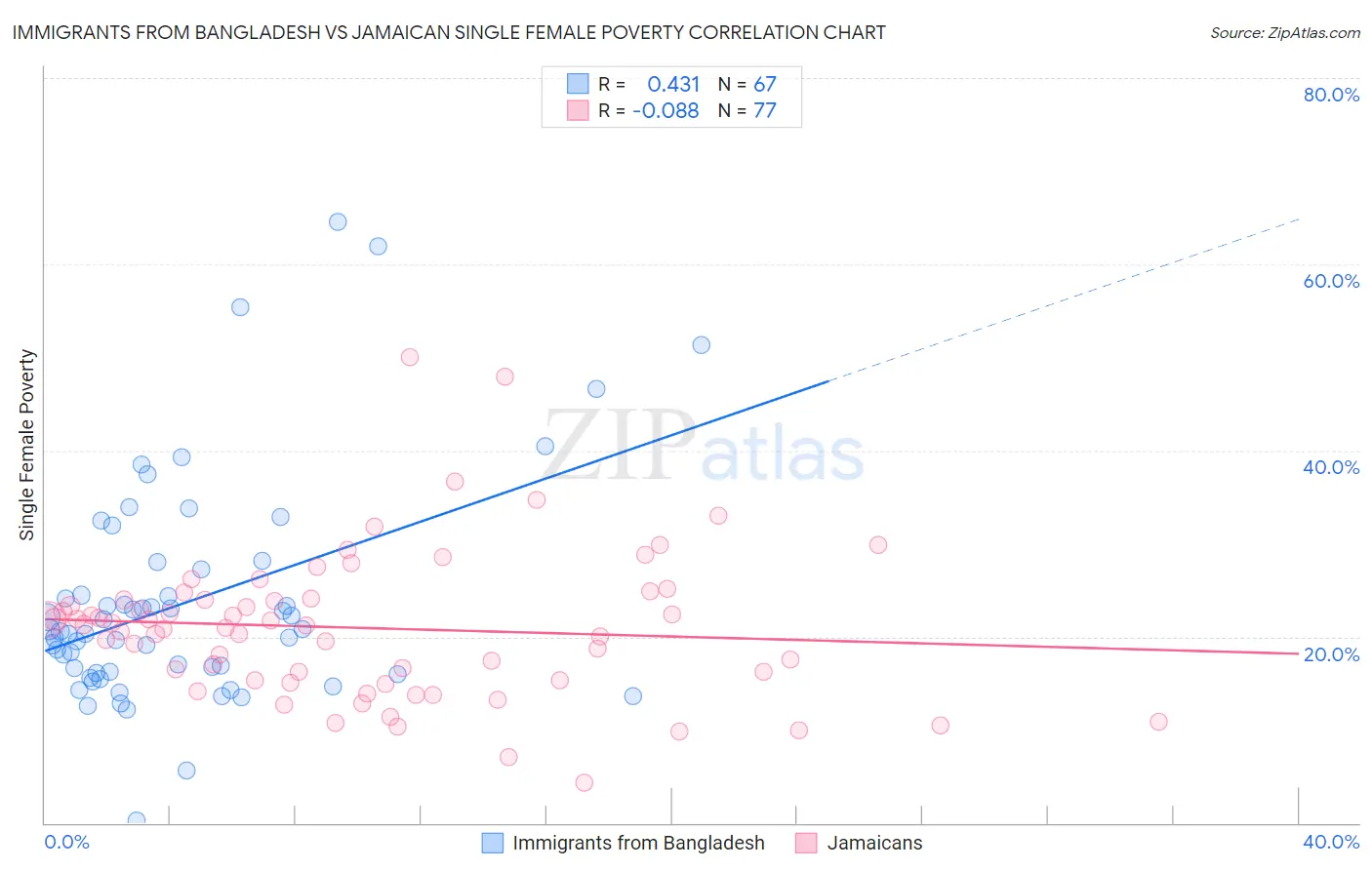 Immigrants from Bangladesh vs Jamaican Single Female Poverty