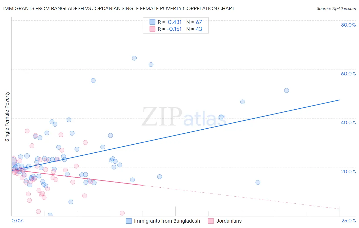 Immigrants from Bangladesh vs Jordanian Single Female Poverty