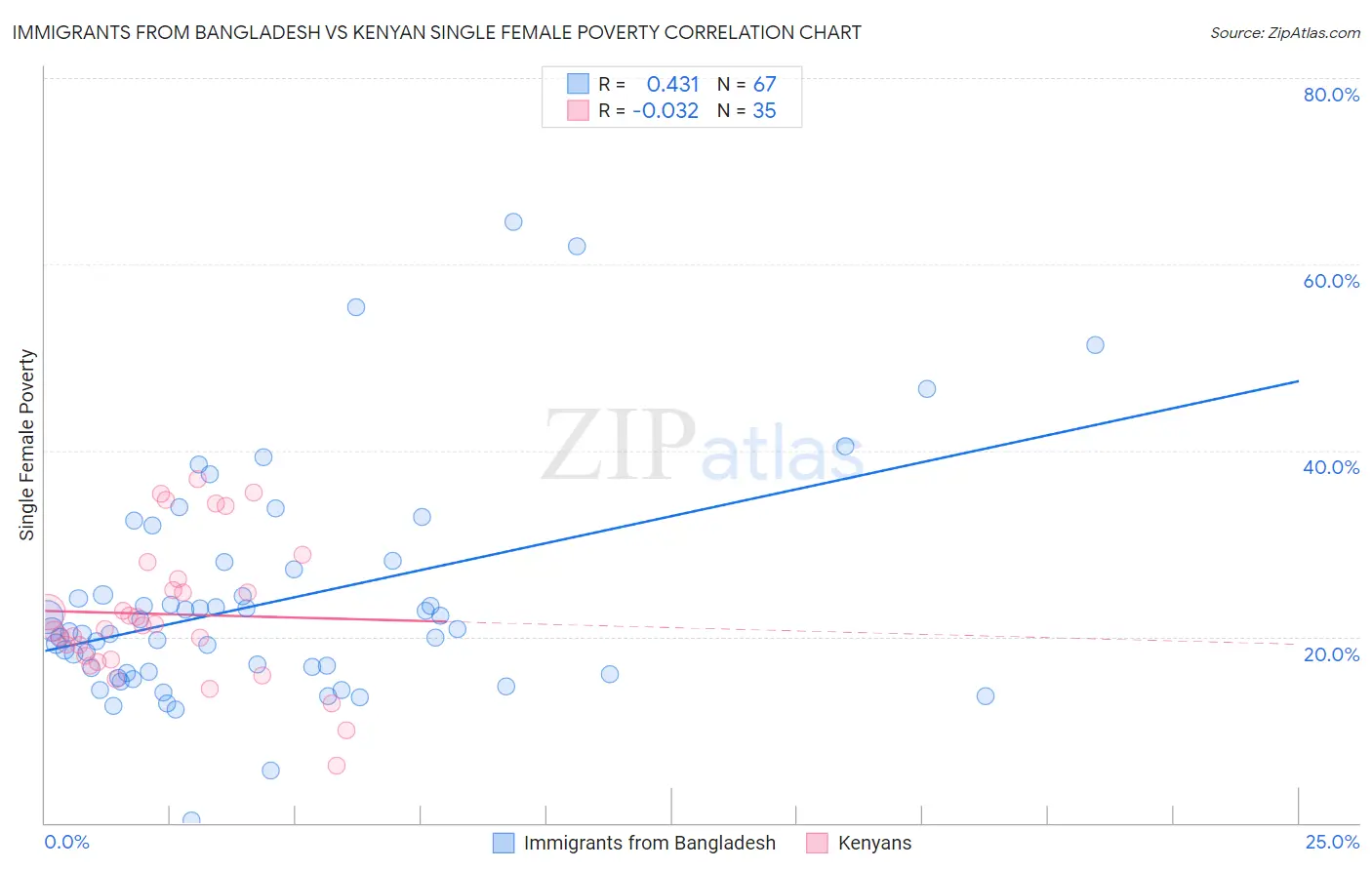 Immigrants from Bangladesh vs Kenyan Single Female Poverty