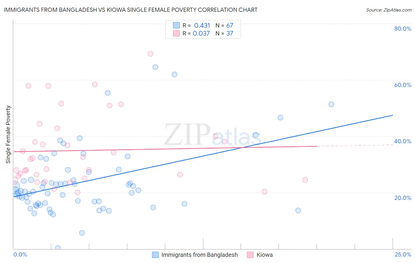 Immigrants from Bangladesh vs Kiowa Single Female Poverty