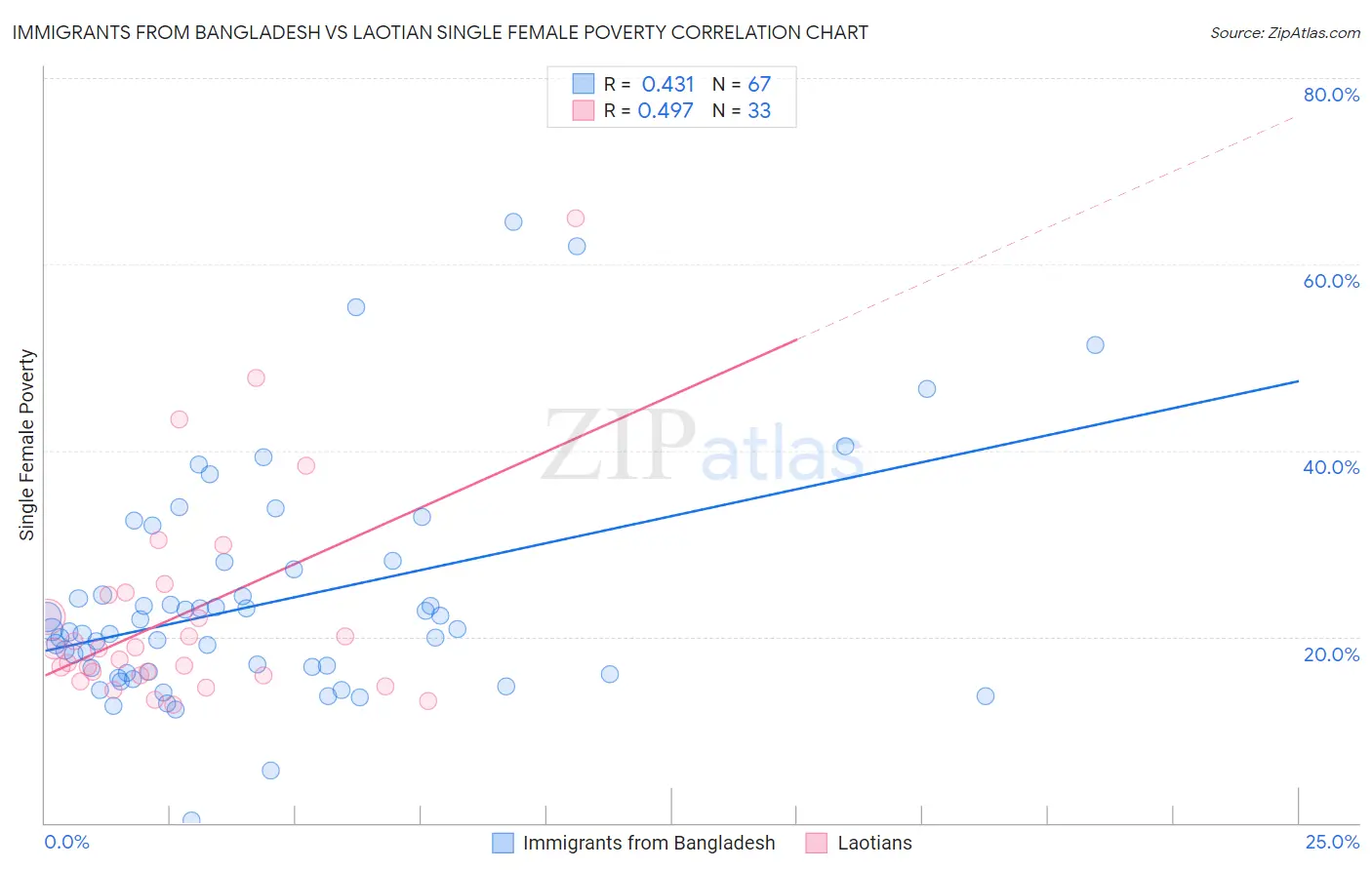 Immigrants from Bangladesh vs Laotian Single Female Poverty