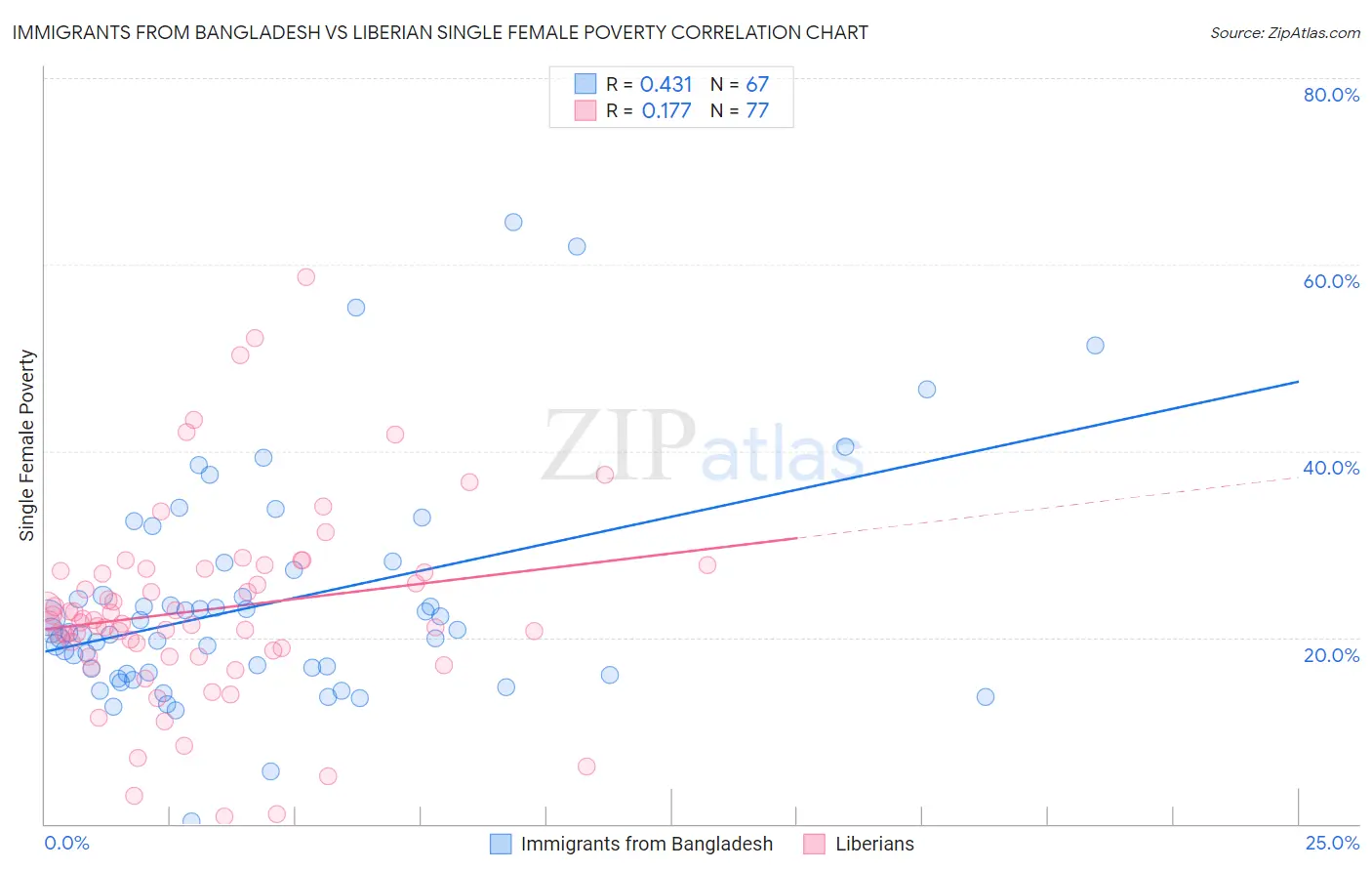 Immigrants from Bangladesh vs Liberian Single Female Poverty