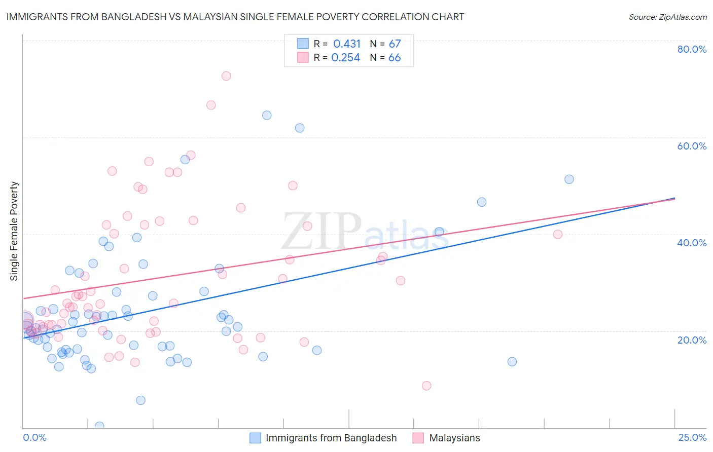 Immigrants from Bangladesh vs Malaysian Single Female Poverty