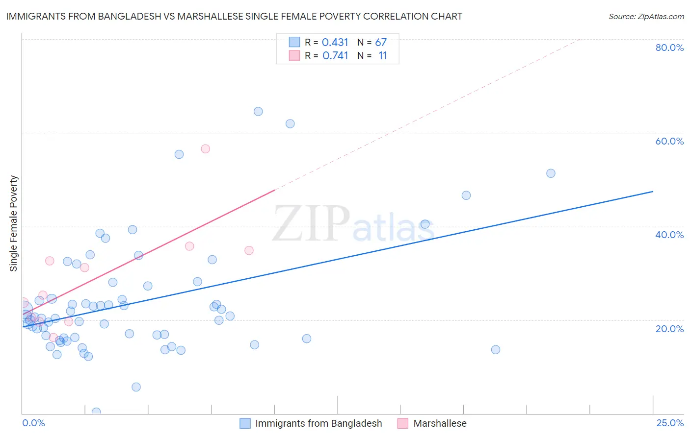 Immigrants from Bangladesh vs Marshallese Single Female Poverty