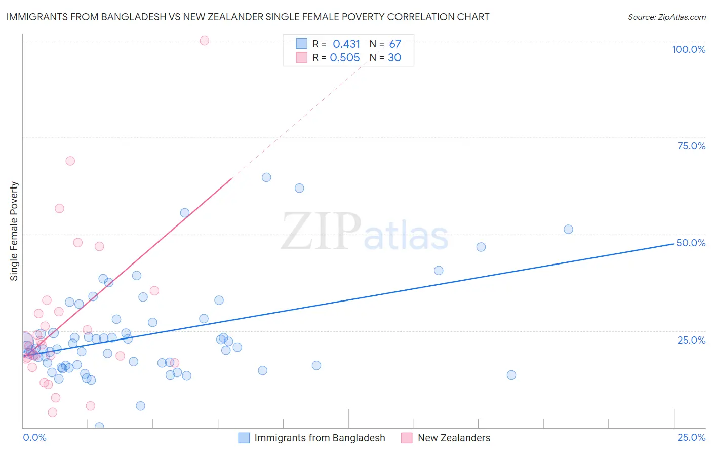 Immigrants from Bangladesh vs New Zealander Single Female Poverty