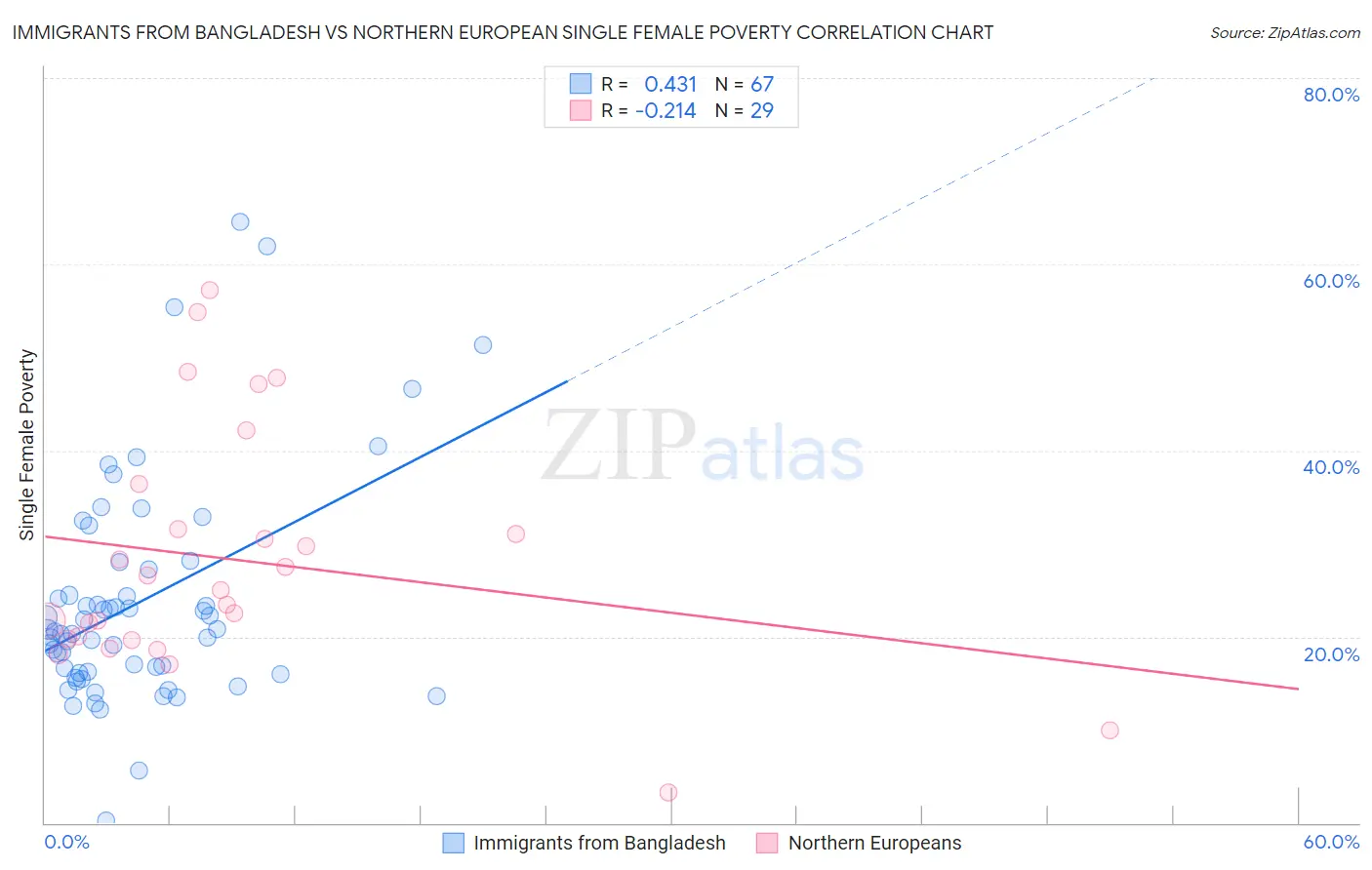 Immigrants from Bangladesh vs Northern European Single Female Poverty