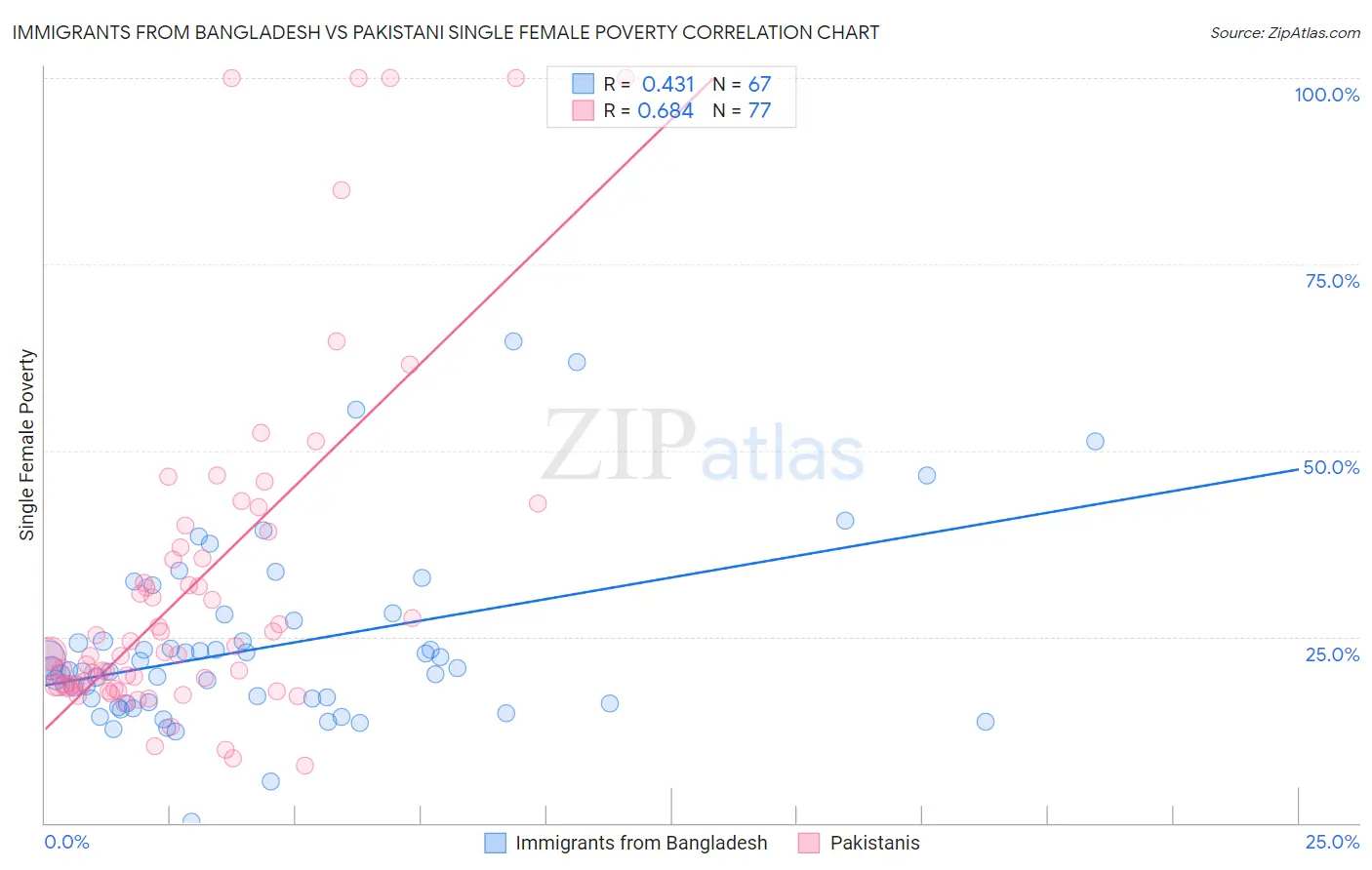 Immigrants from Bangladesh vs Pakistani Single Female Poverty