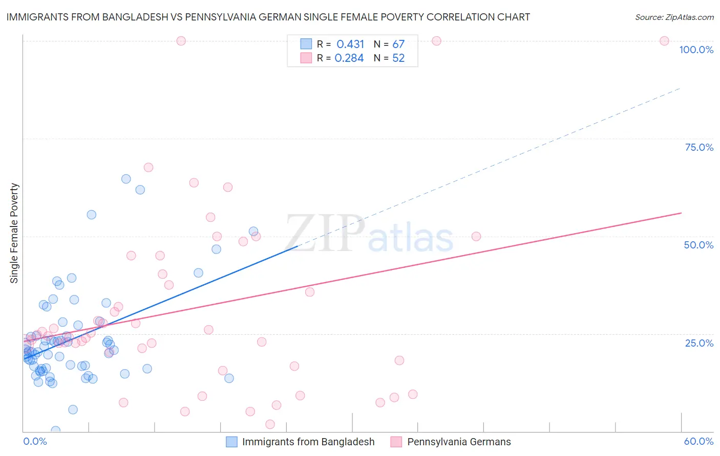 Immigrants from Bangladesh vs Pennsylvania German Single Female Poverty