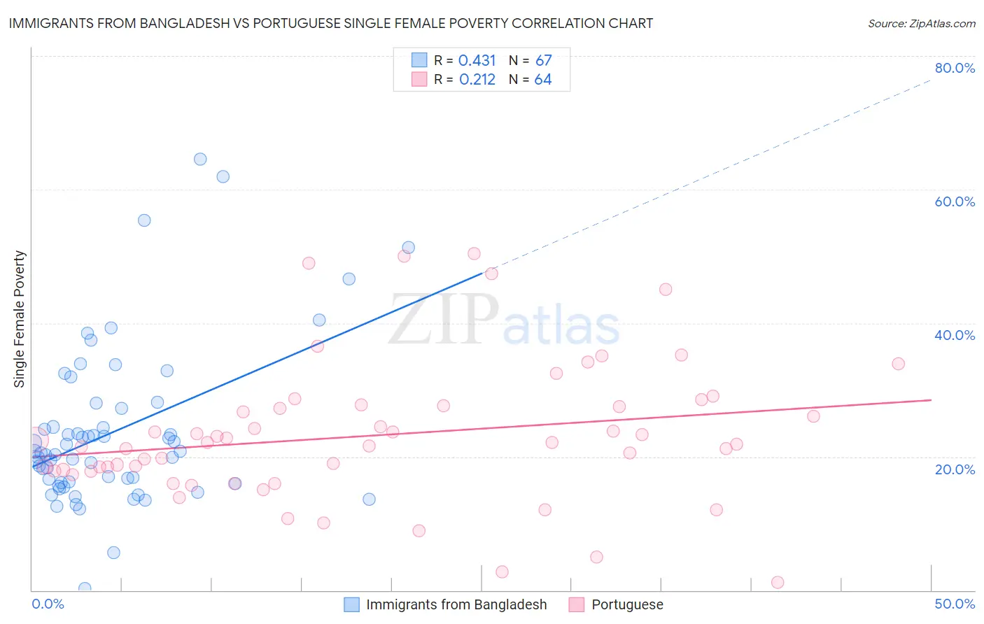 Immigrants from Bangladesh vs Portuguese Single Female Poverty