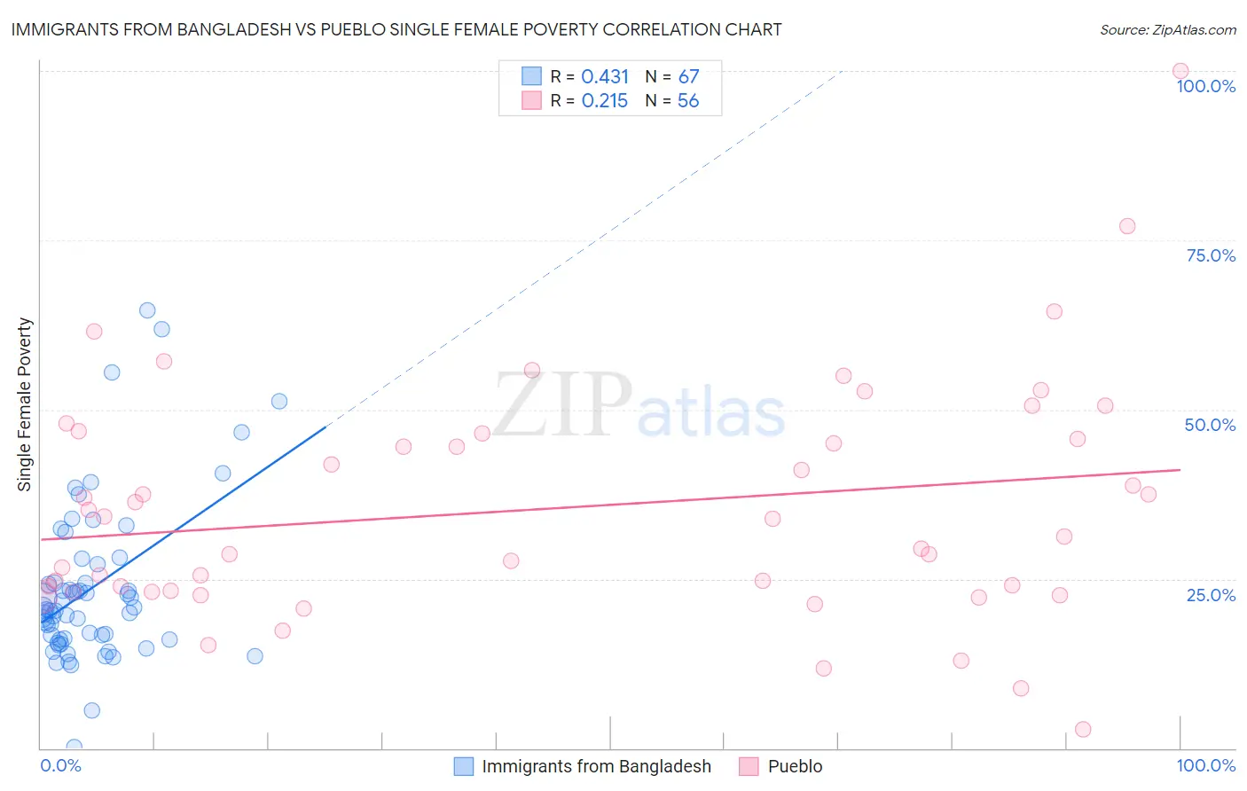 Immigrants from Bangladesh vs Pueblo Single Female Poverty