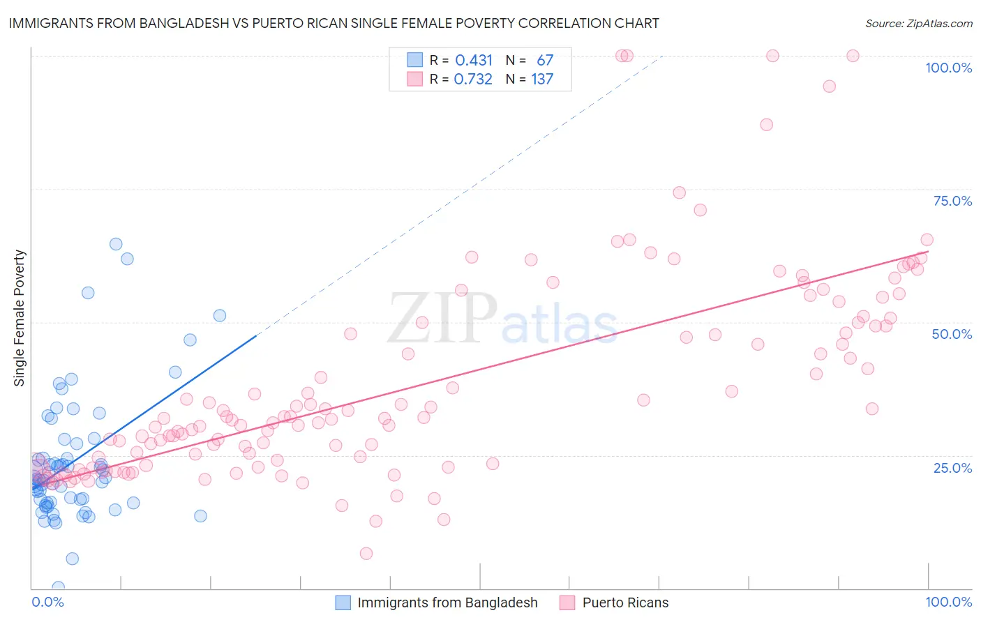 Immigrants from Bangladesh vs Puerto Rican Single Female Poverty
