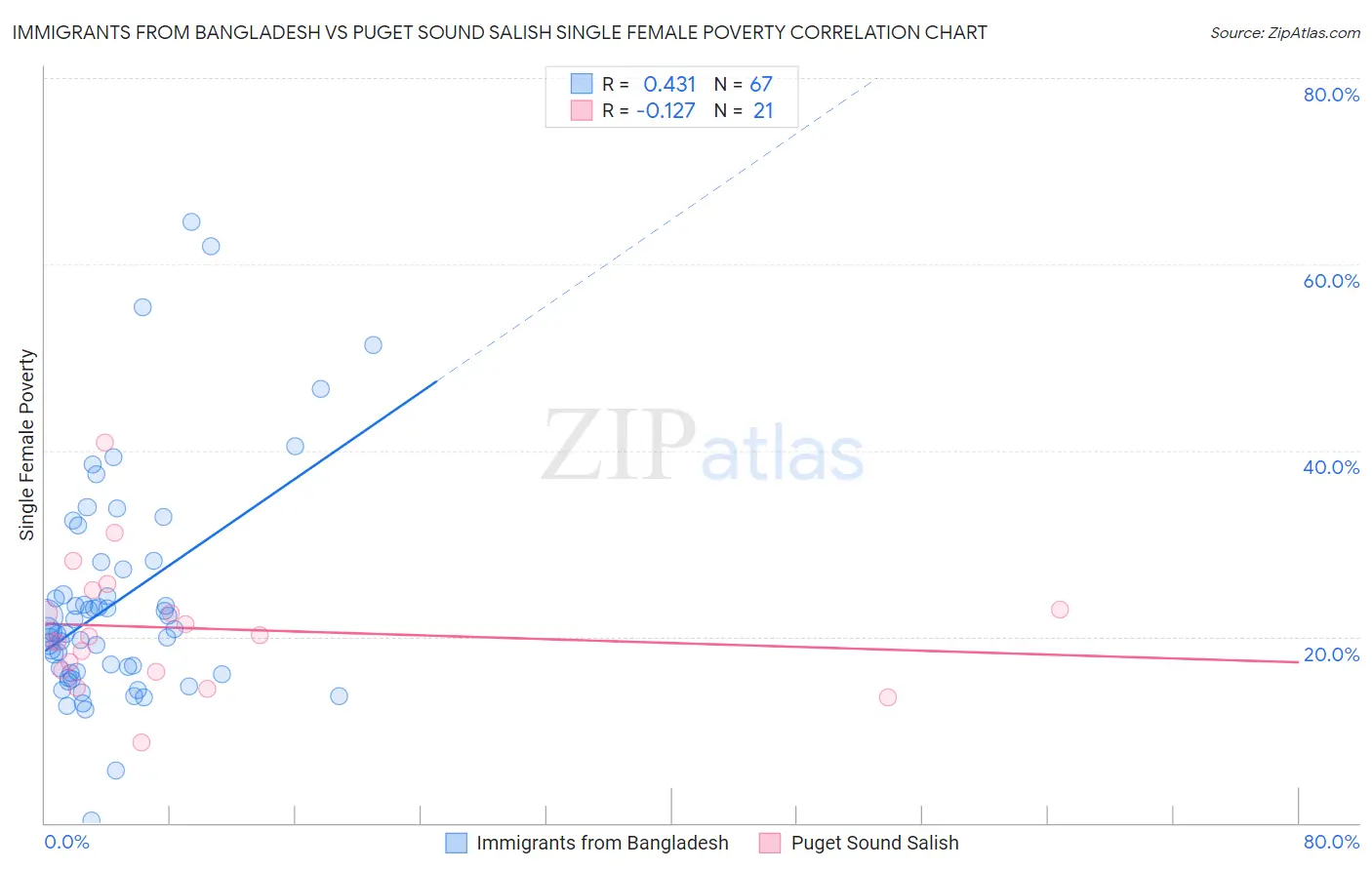 Immigrants from Bangladesh vs Puget Sound Salish Single Female Poverty