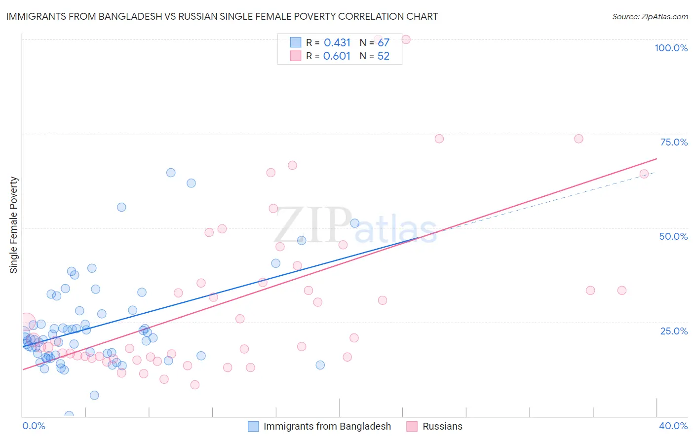 Immigrants from Bangladesh vs Russian Single Female Poverty