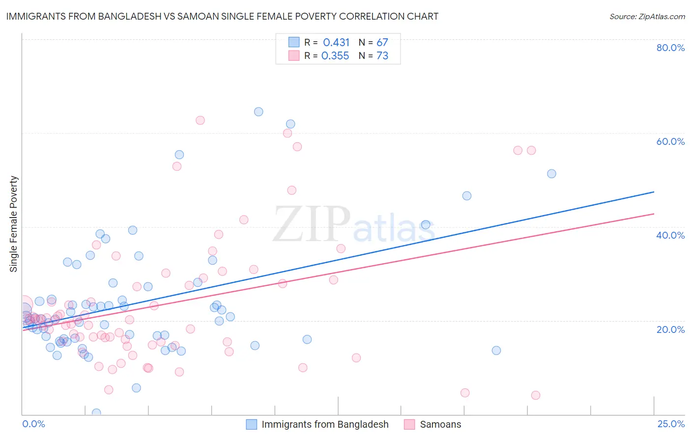 Immigrants from Bangladesh vs Samoan Single Female Poverty