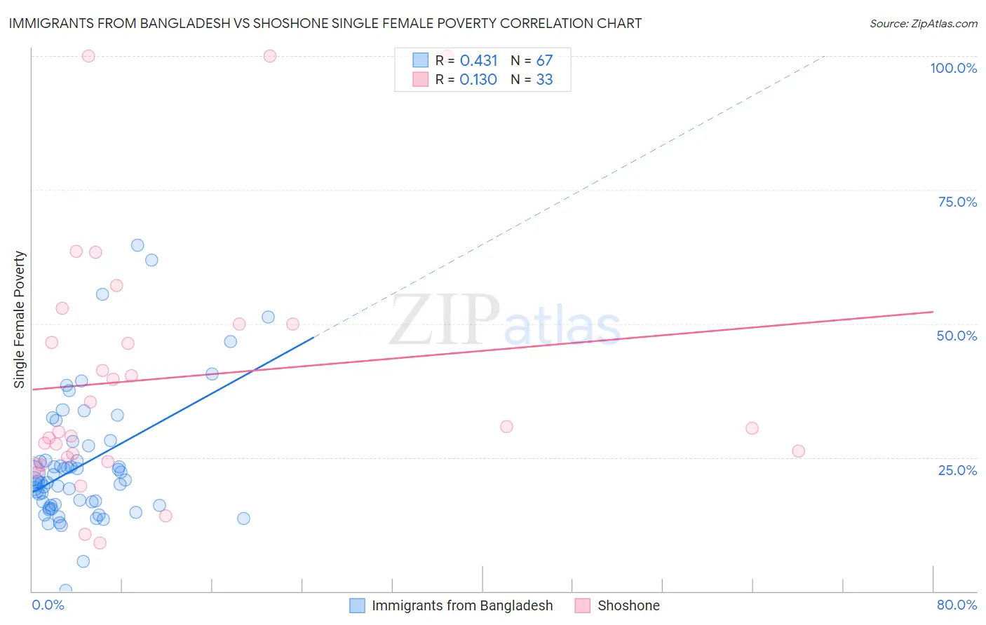 Immigrants from Bangladesh vs Shoshone Single Female Poverty