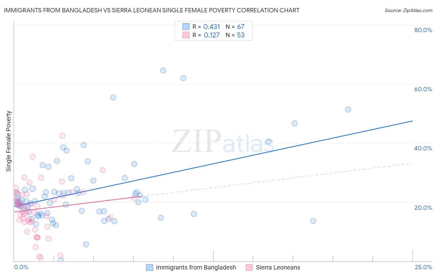 Immigrants from Bangladesh vs Sierra Leonean Single Female Poverty