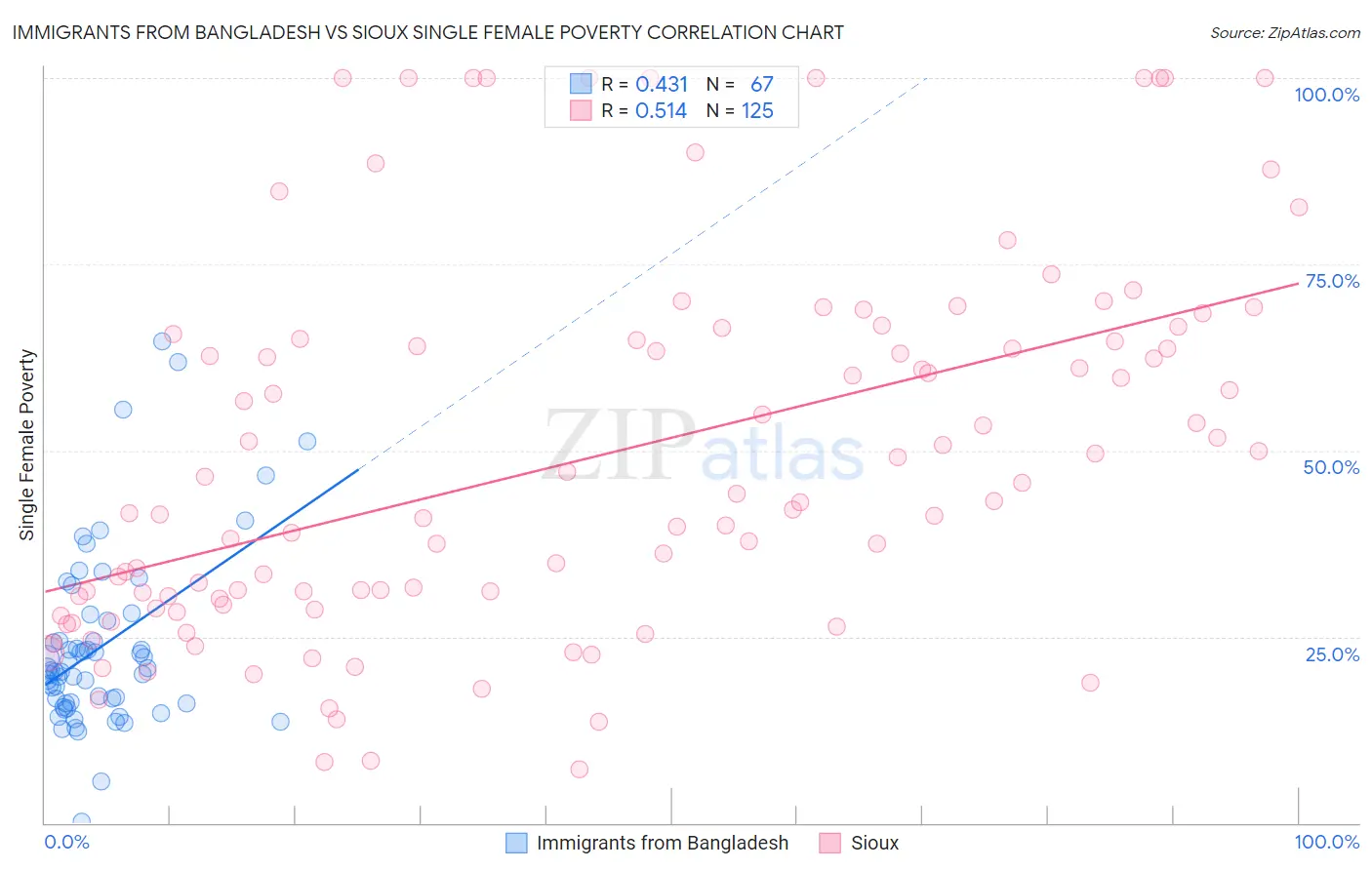 Immigrants from Bangladesh vs Sioux Single Female Poverty