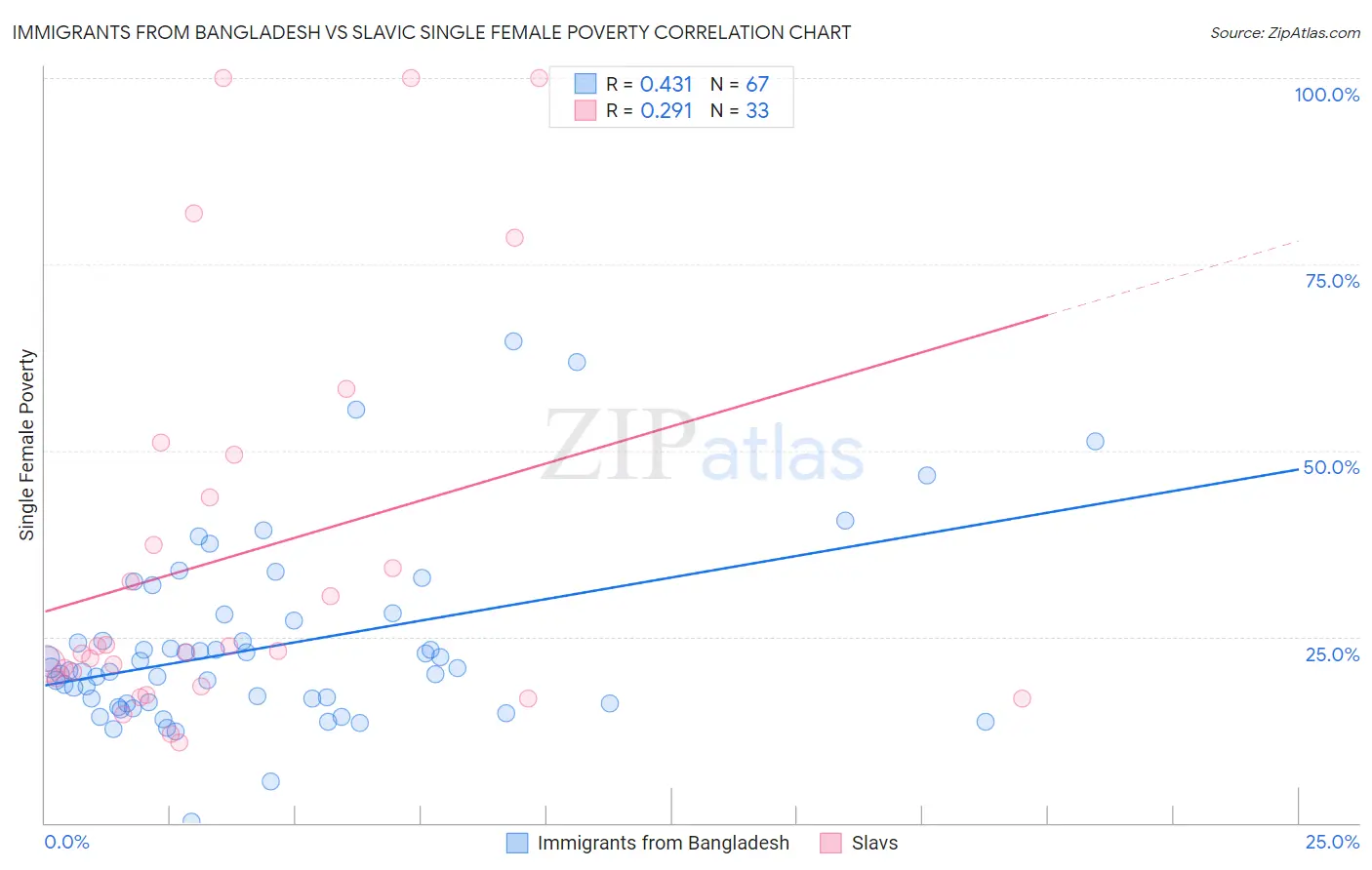 Immigrants from Bangladesh vs Slavic Single Female Poverty