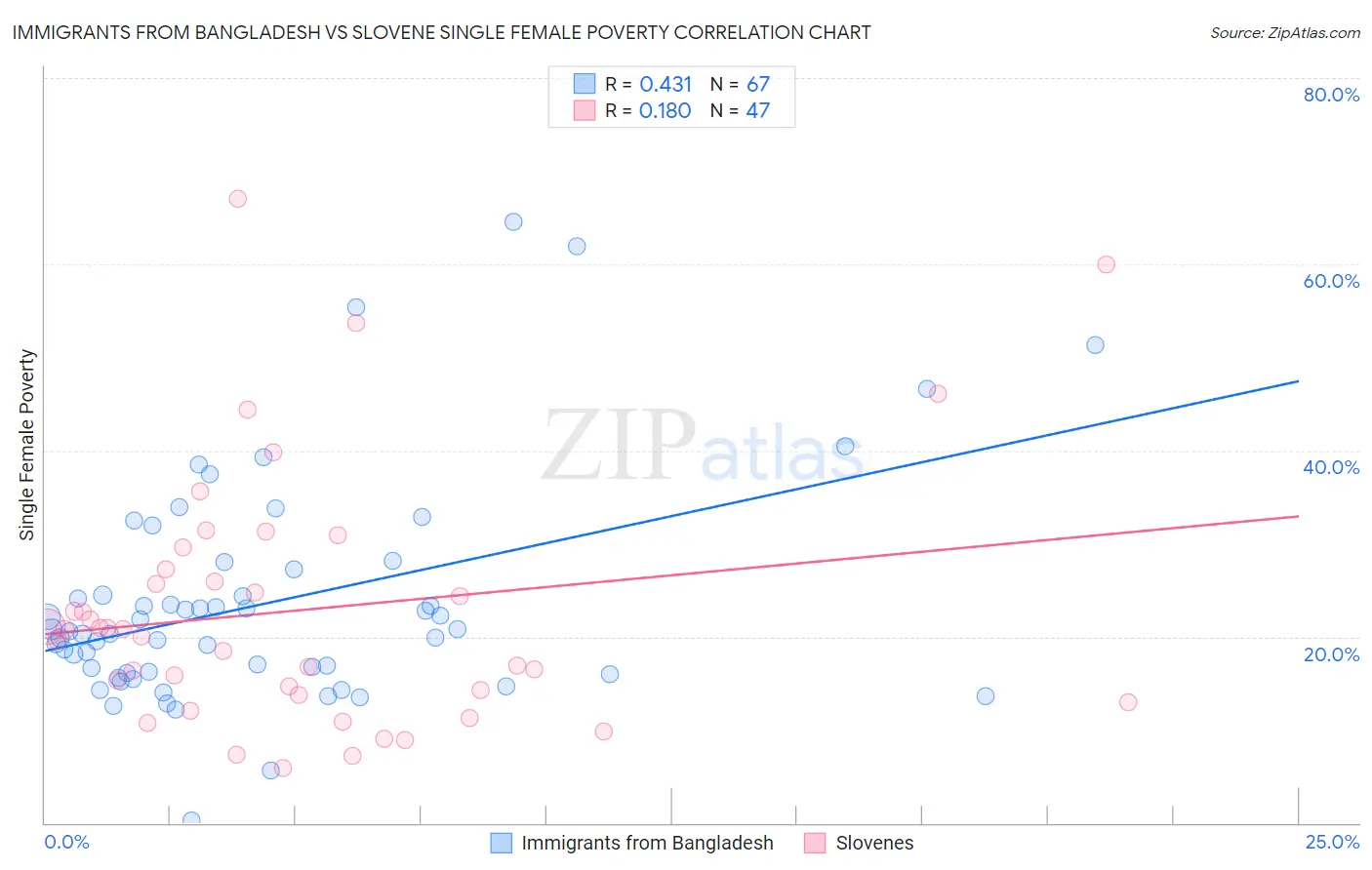 Immigrants from Bangladesh vs Slovene Single Female Poverty