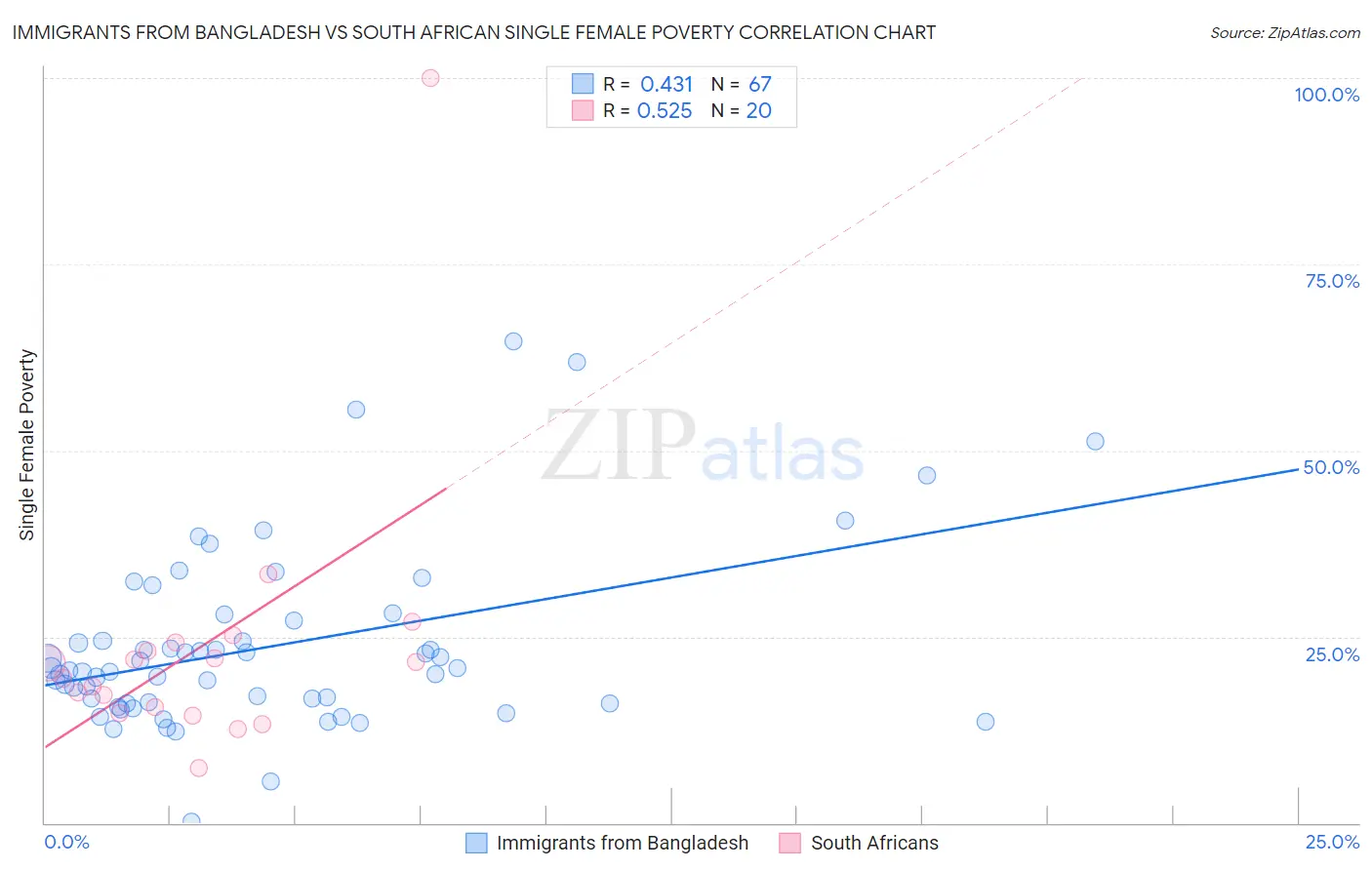 Immigrants from Bangladesh vs South African Single Female Poverty