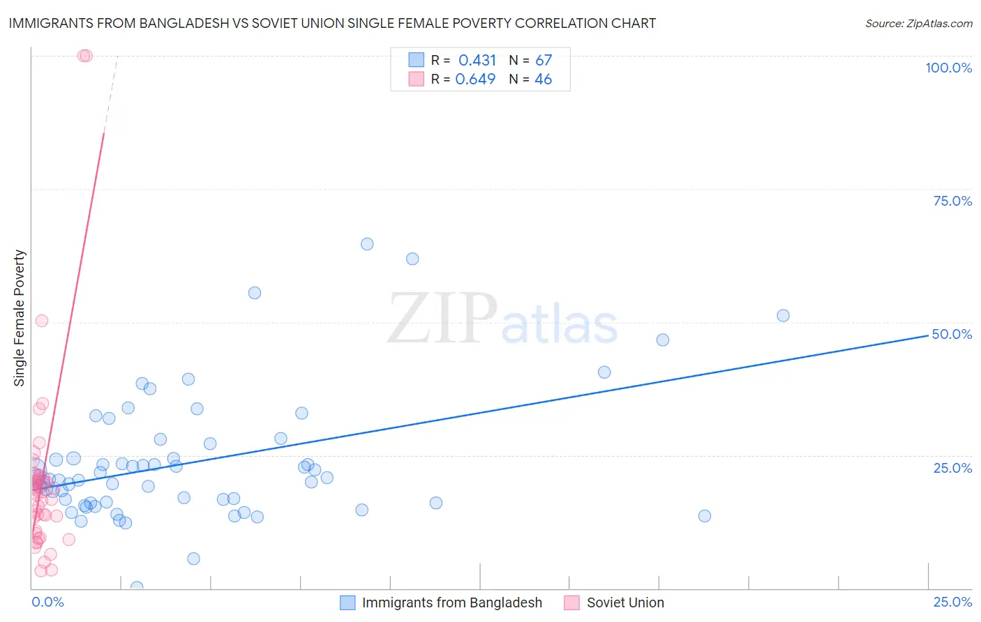 Immigrants from Bangladesh vs Soviet Union Single Female Poverty