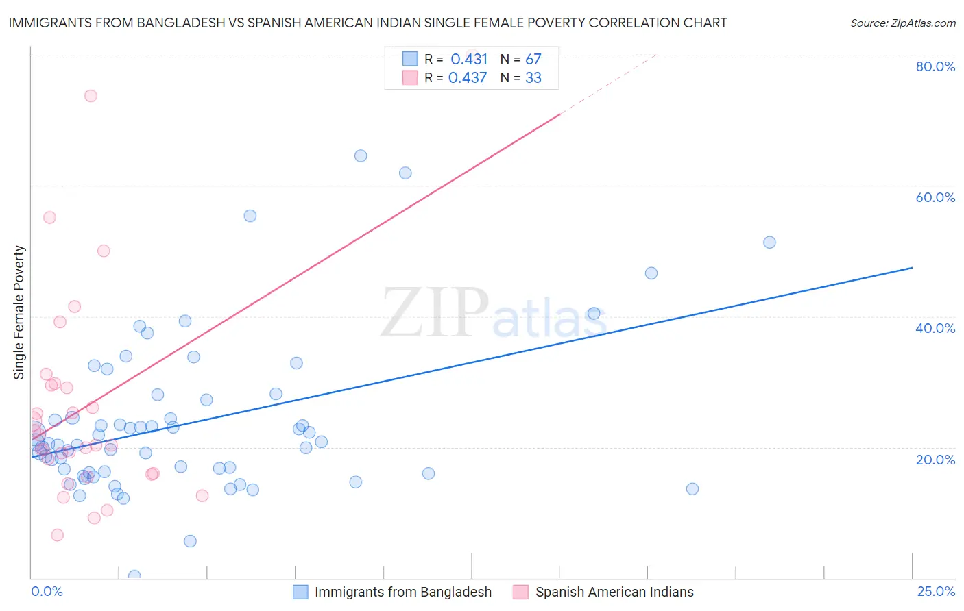 Immigrants from Bangladesh vs Spanish American Indian Single Female Poverty