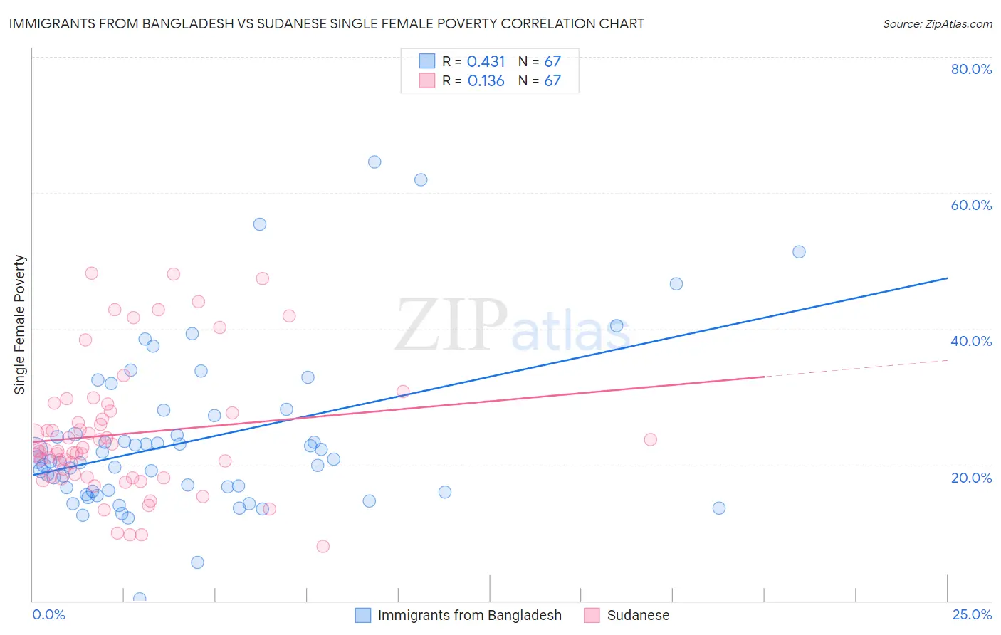 Immigrants from Bangladesh vs Sudanese Single Female Poverty