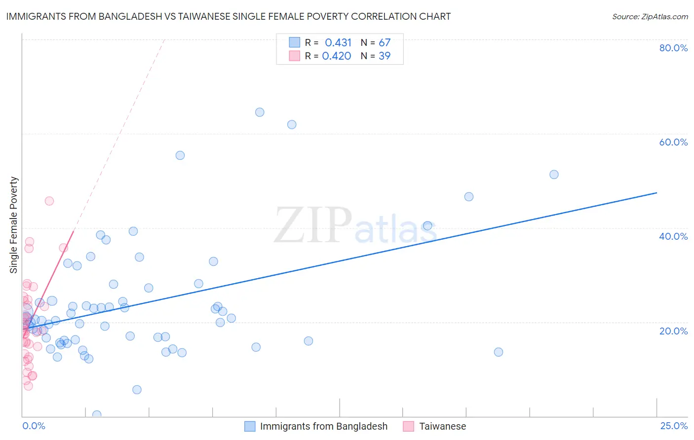 Immigrants from Bangladesh vs Taiwanese Single Female Poverty