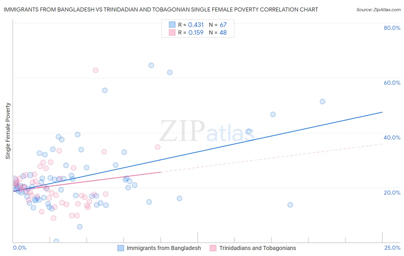 Immigrants from Bangladesh vs Trinidadian and Tobagonian Single Female Poverty