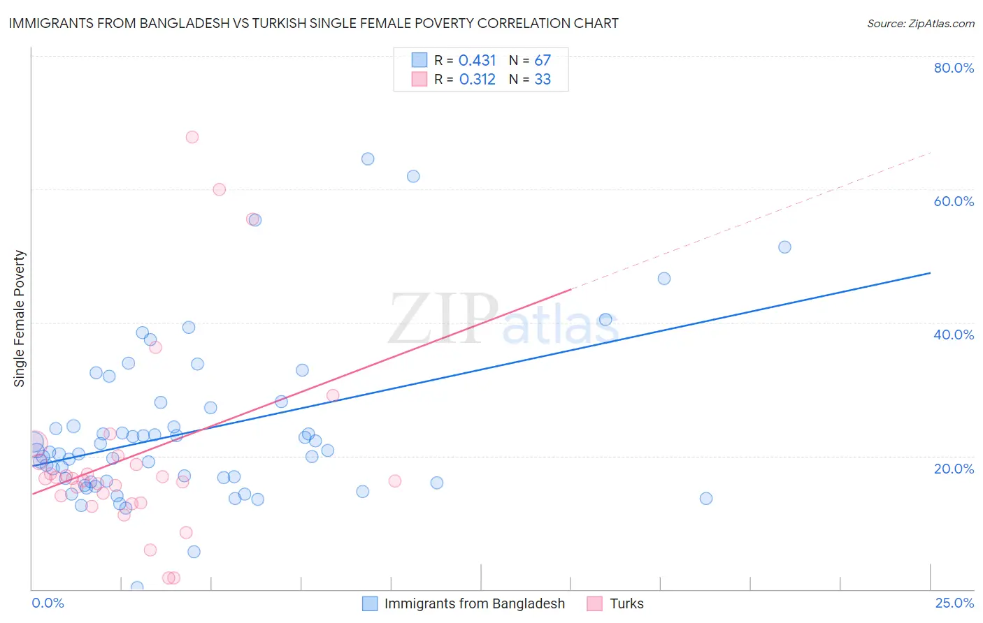 Immigrants from Bangladesh vs Turkish Single Female Poverty