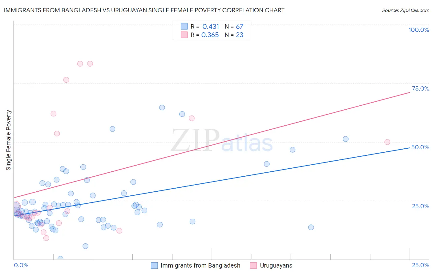 Immigrants from Bangladesh vs Uruguayan Single Female Poverty
