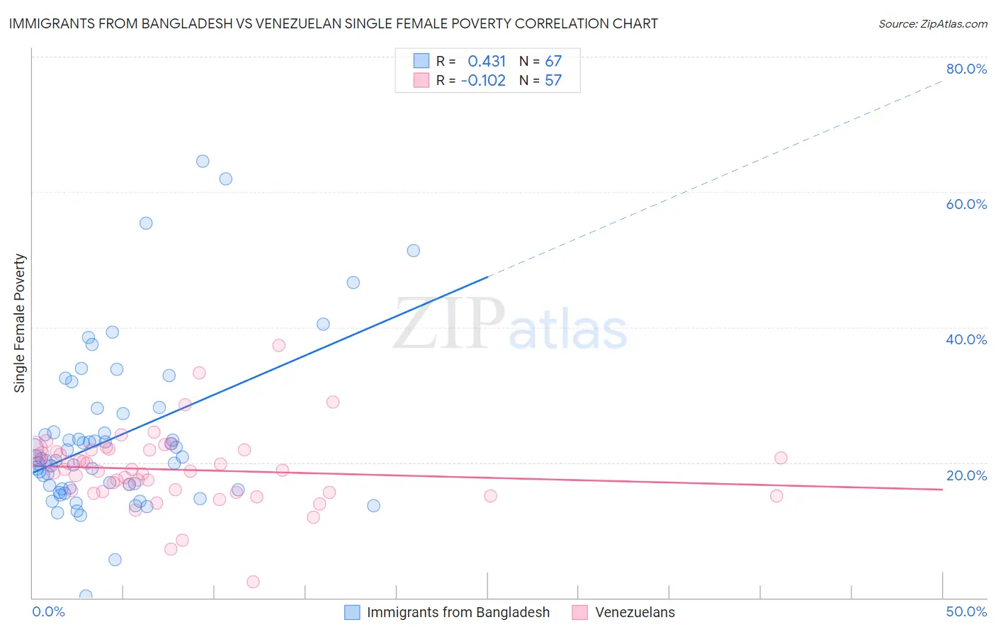 Immigrants from Bangladesh vs Venezuelan Single Female Poverty