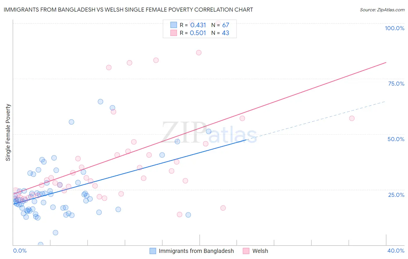 Immigrants from Bangladesh vs Welsh Single Female Poverty