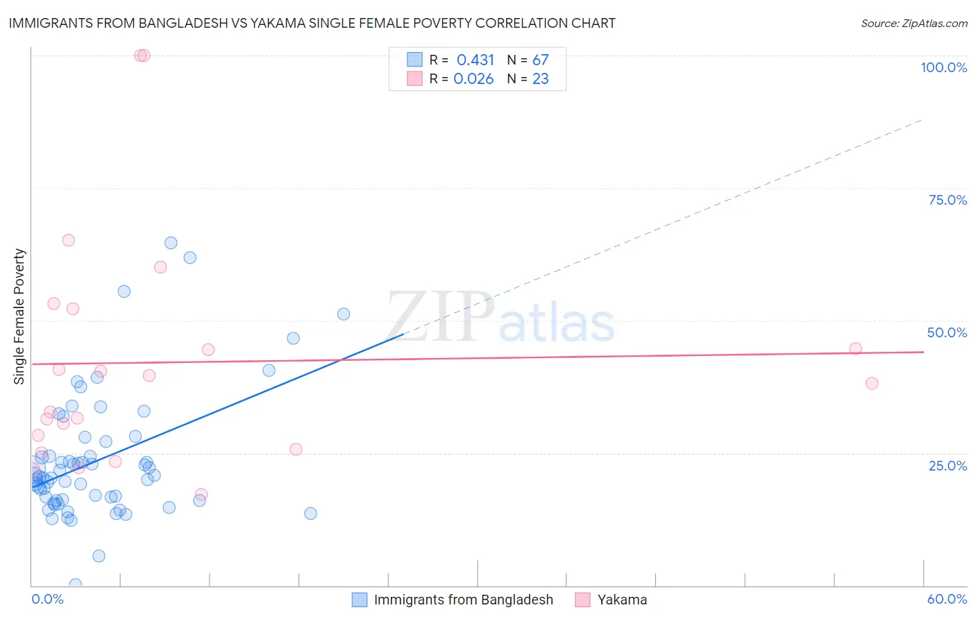 Immigrants from Bangladesh vs Yakama Single Female Poverty