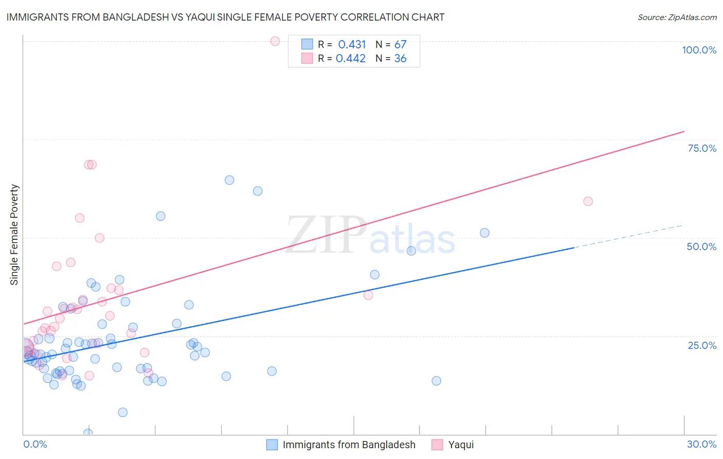 Immigrants from Bangladesh vs Yaqui Single Female Poverty