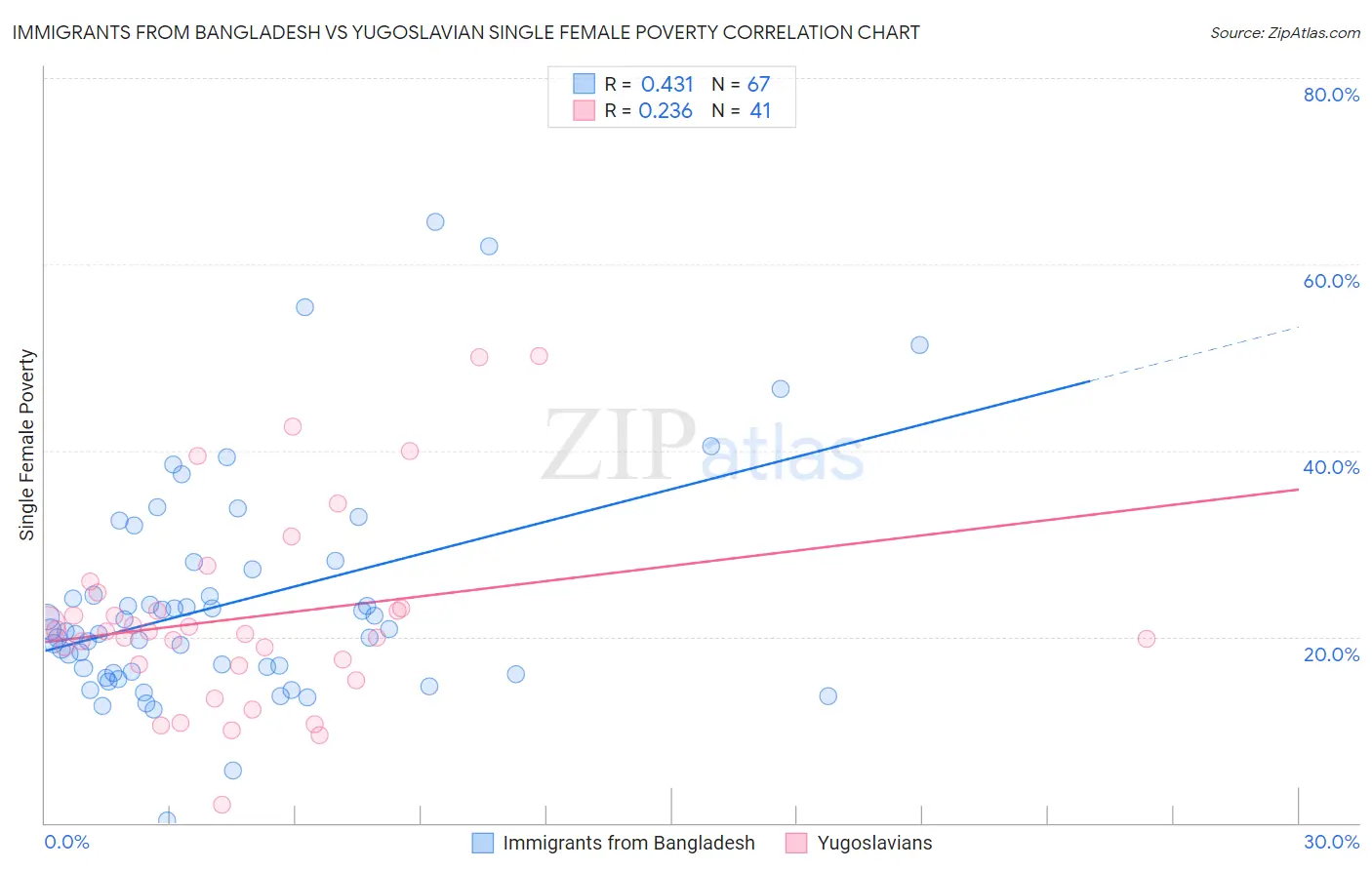 Immigrants from Bangladesh vs Yugoslavian Single Female Poverty