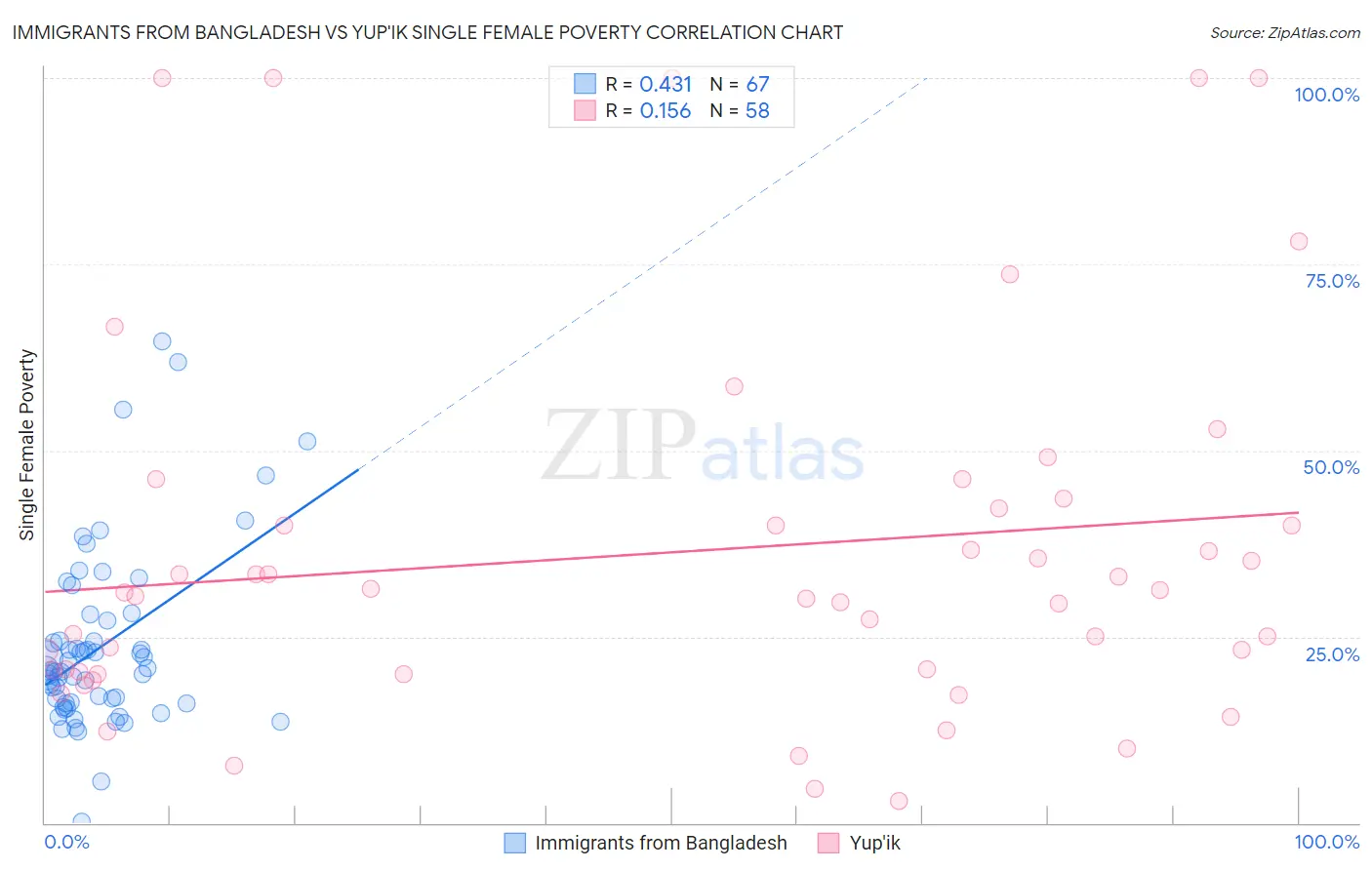 Immigrants from Bangladesh vs Yup'ik Single Female Poverty
